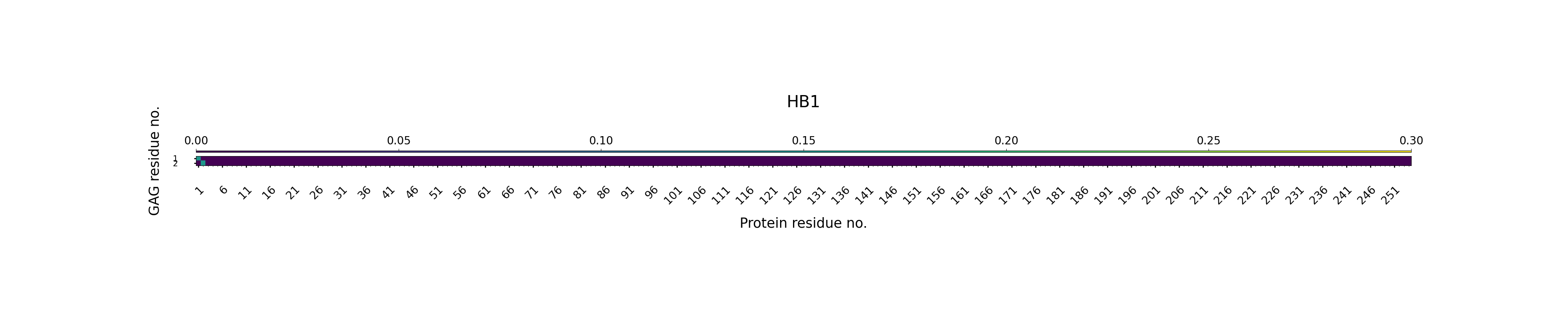 H-Bonds GAG as Donor Plot