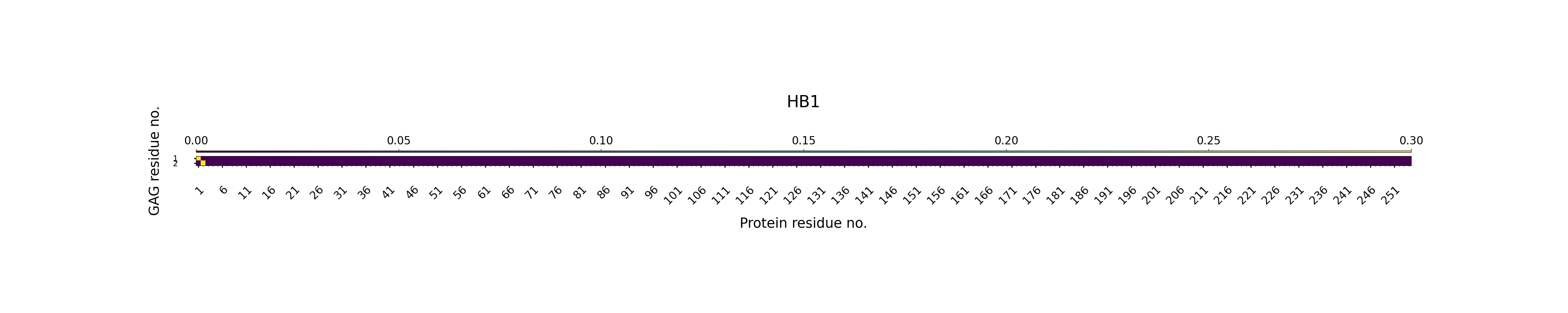 H-Bonds GAG as Donor Plot