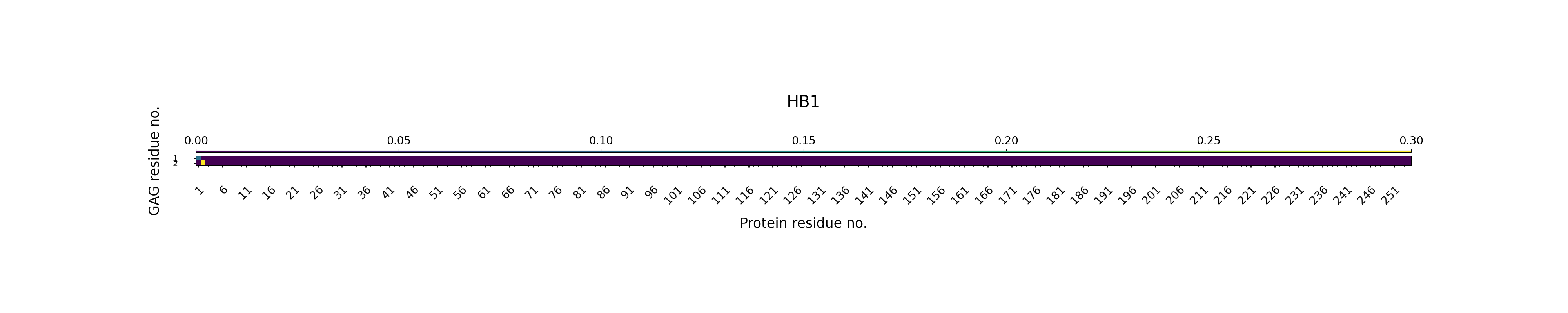 H-Bonds GAG as Donor Plot