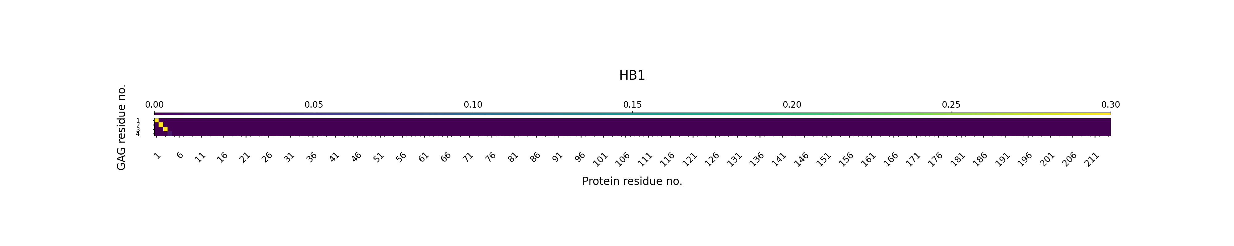 H-Bonds GAG as Donor Plot