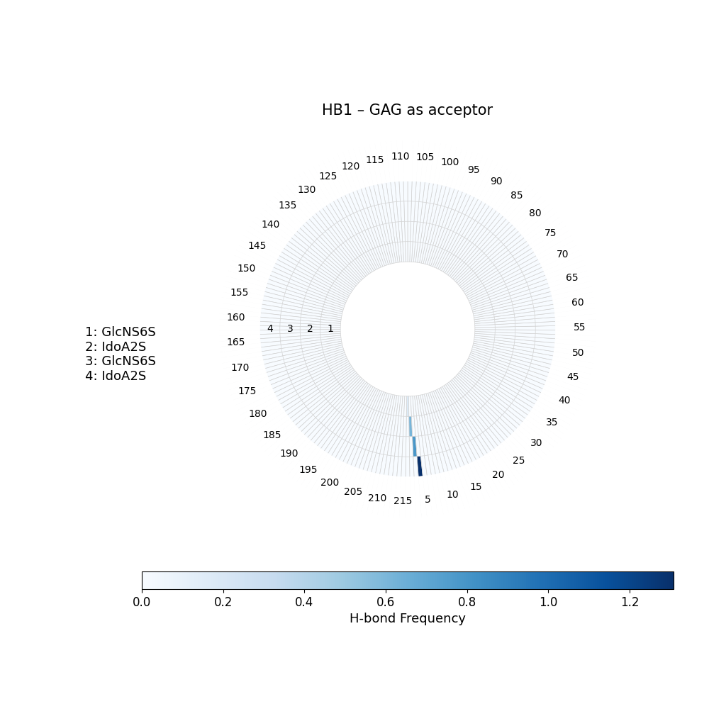 H-Bonds GAG as Donor Plot