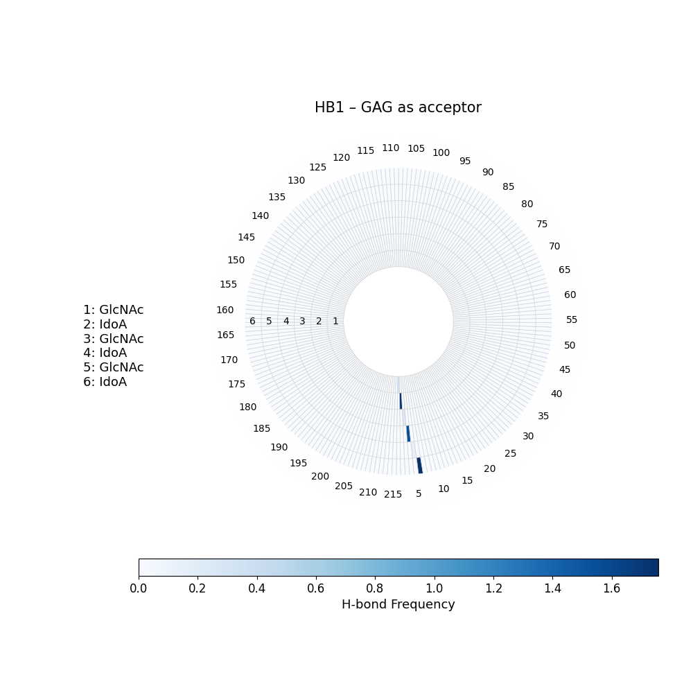 H-Bonds GAG as Donor Plot