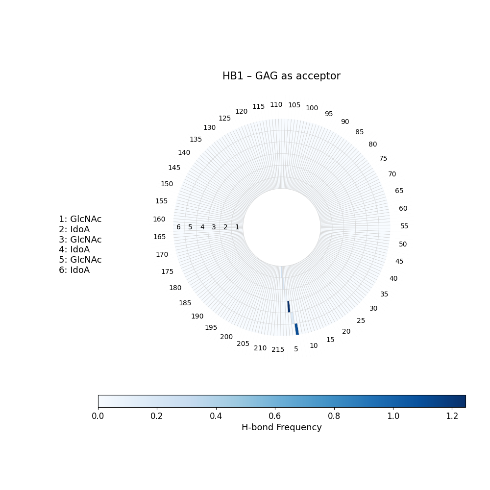 H-Bonds GAG as Donor Plot