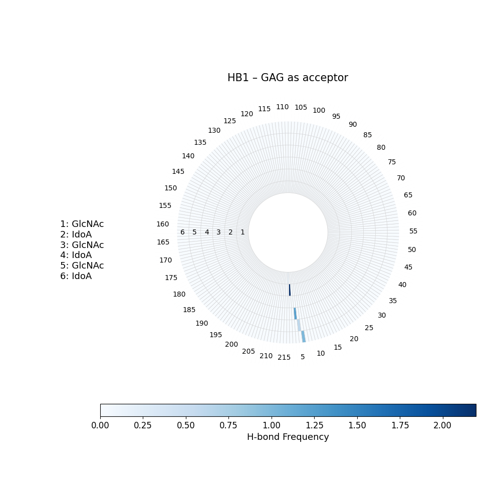 H-Bonds GAG as Donor Plot