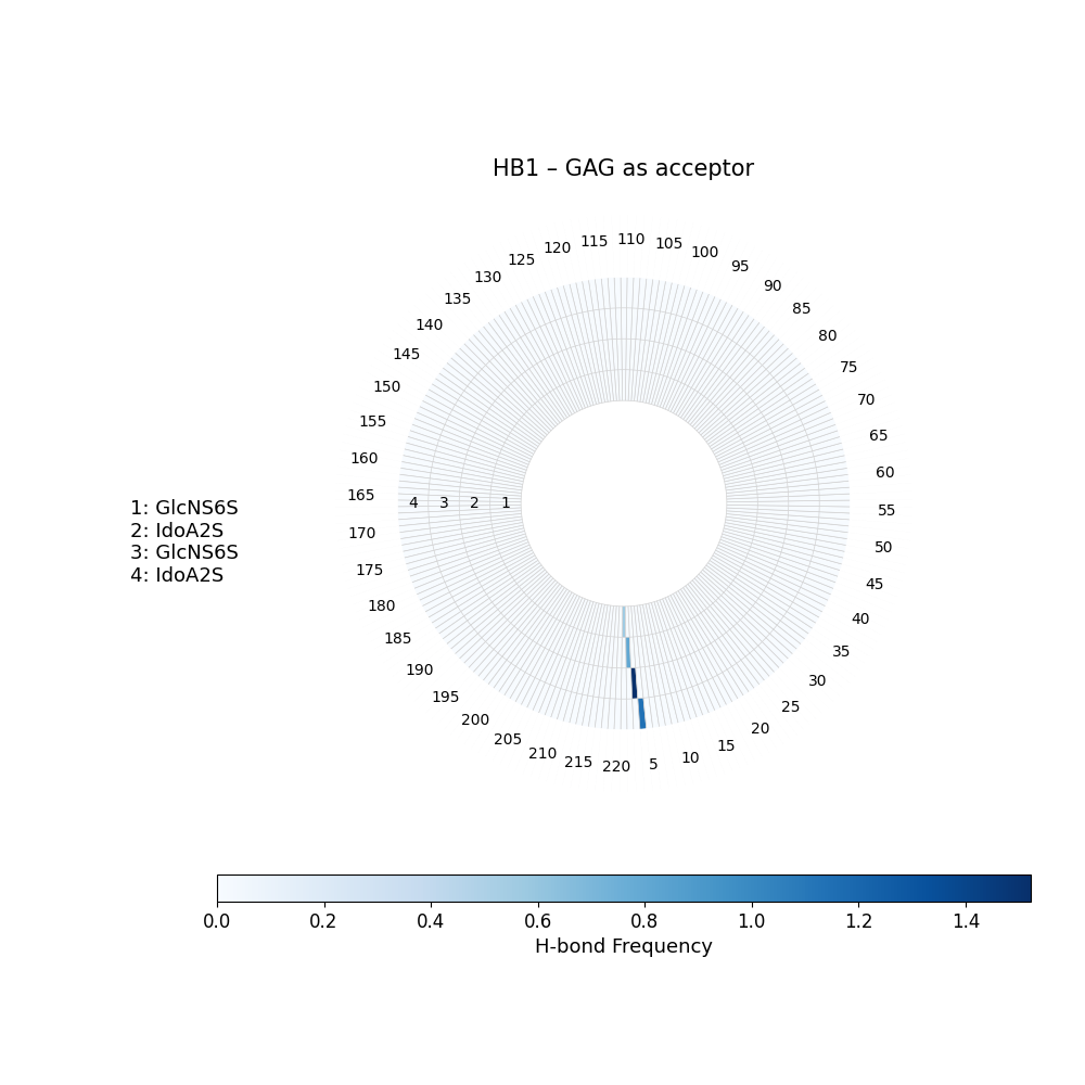H-Bonds GAG as Donor Plot