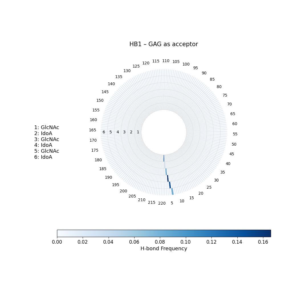H-Bonds GAG as Donor Plot