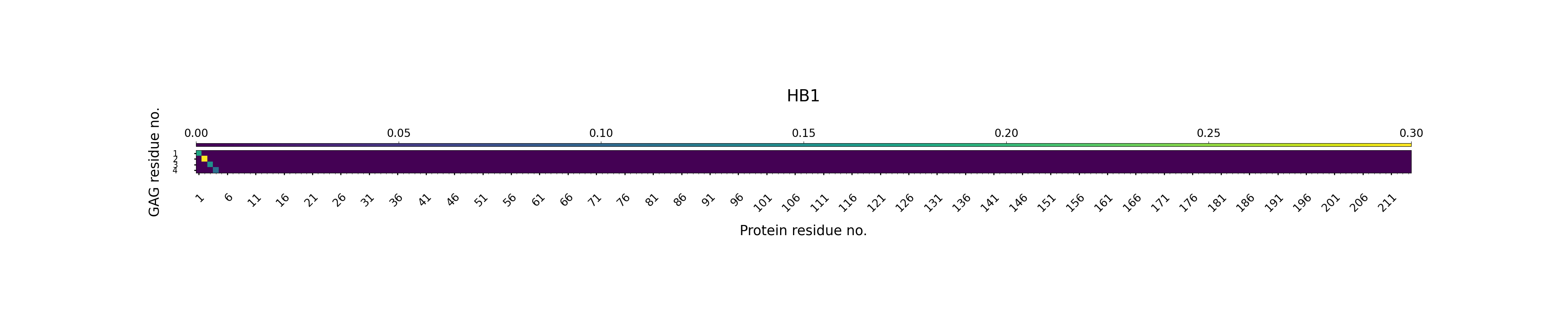 H-Bonds GAG as Donor Plot
