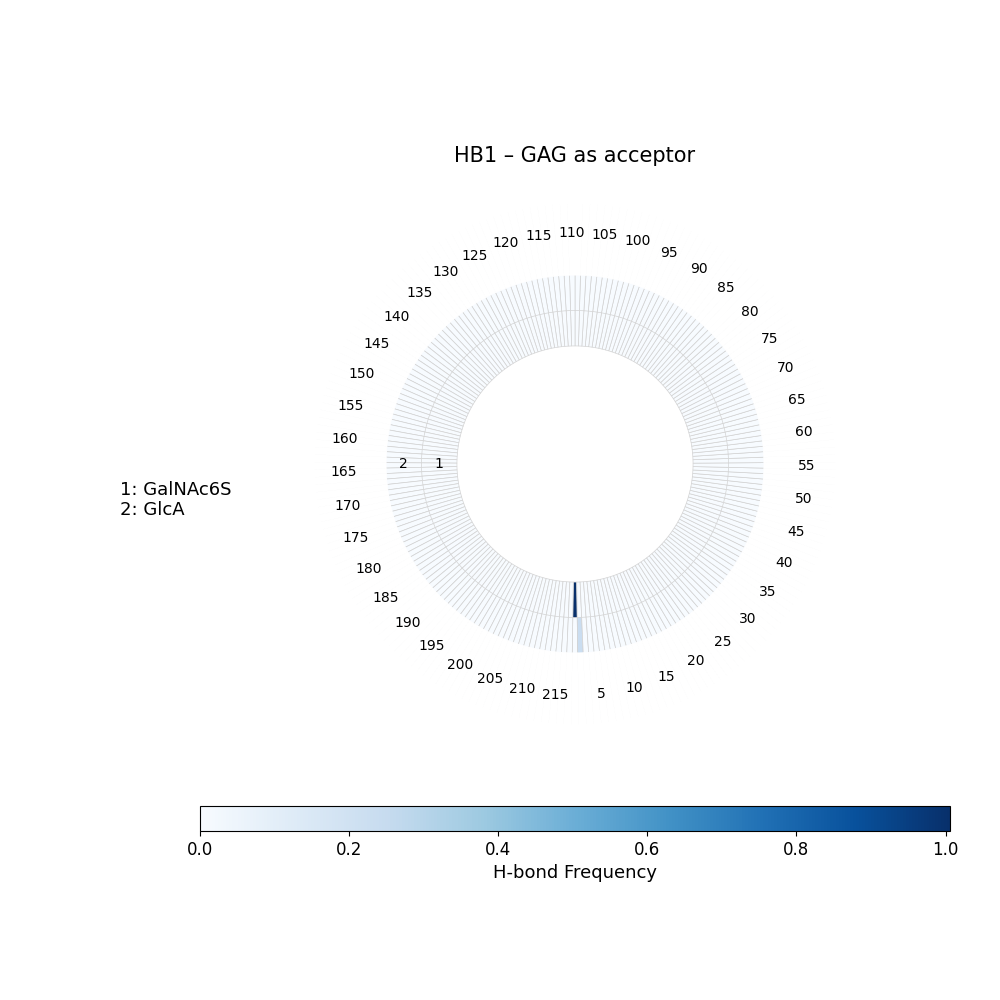 H-Bonds GAG as Donor Plot