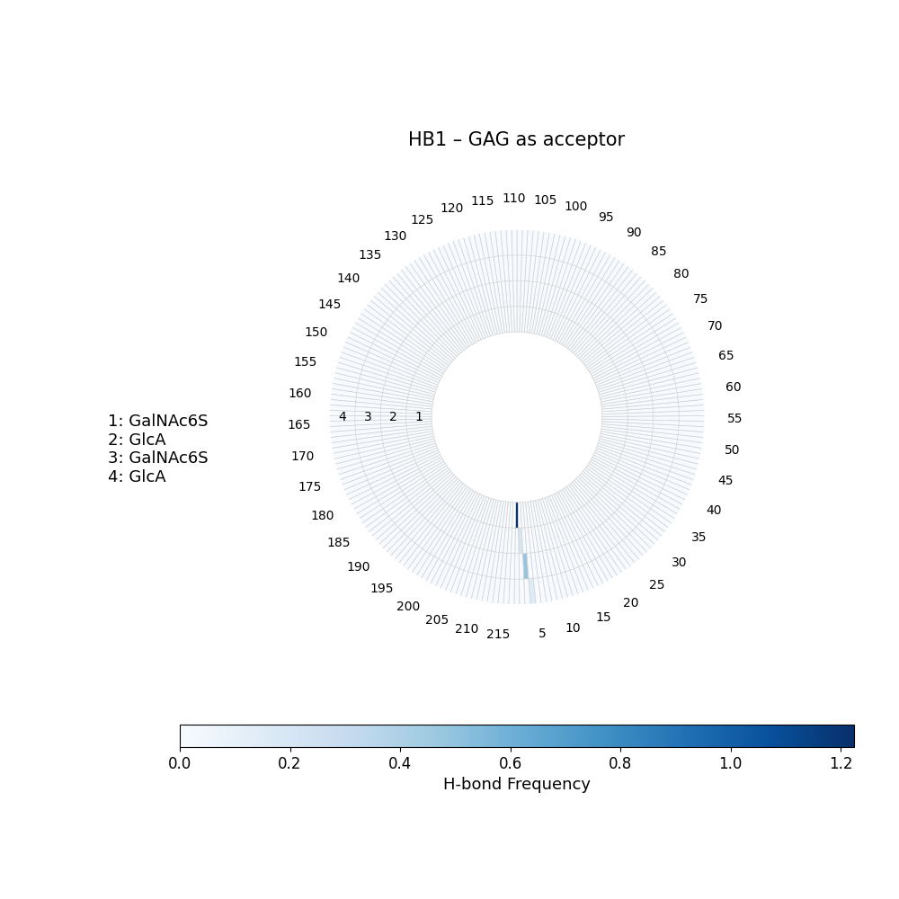 H-Bonds GAG as Donor Plot