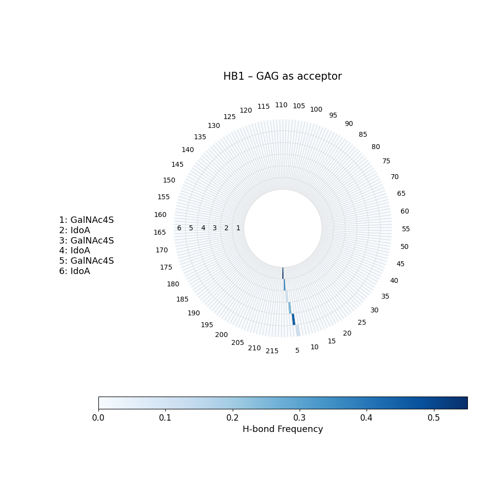H-Bonds GAG as Donor Plot