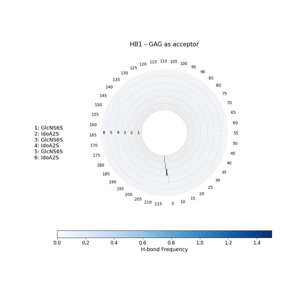 H-Bonds GAG as Donor Plot