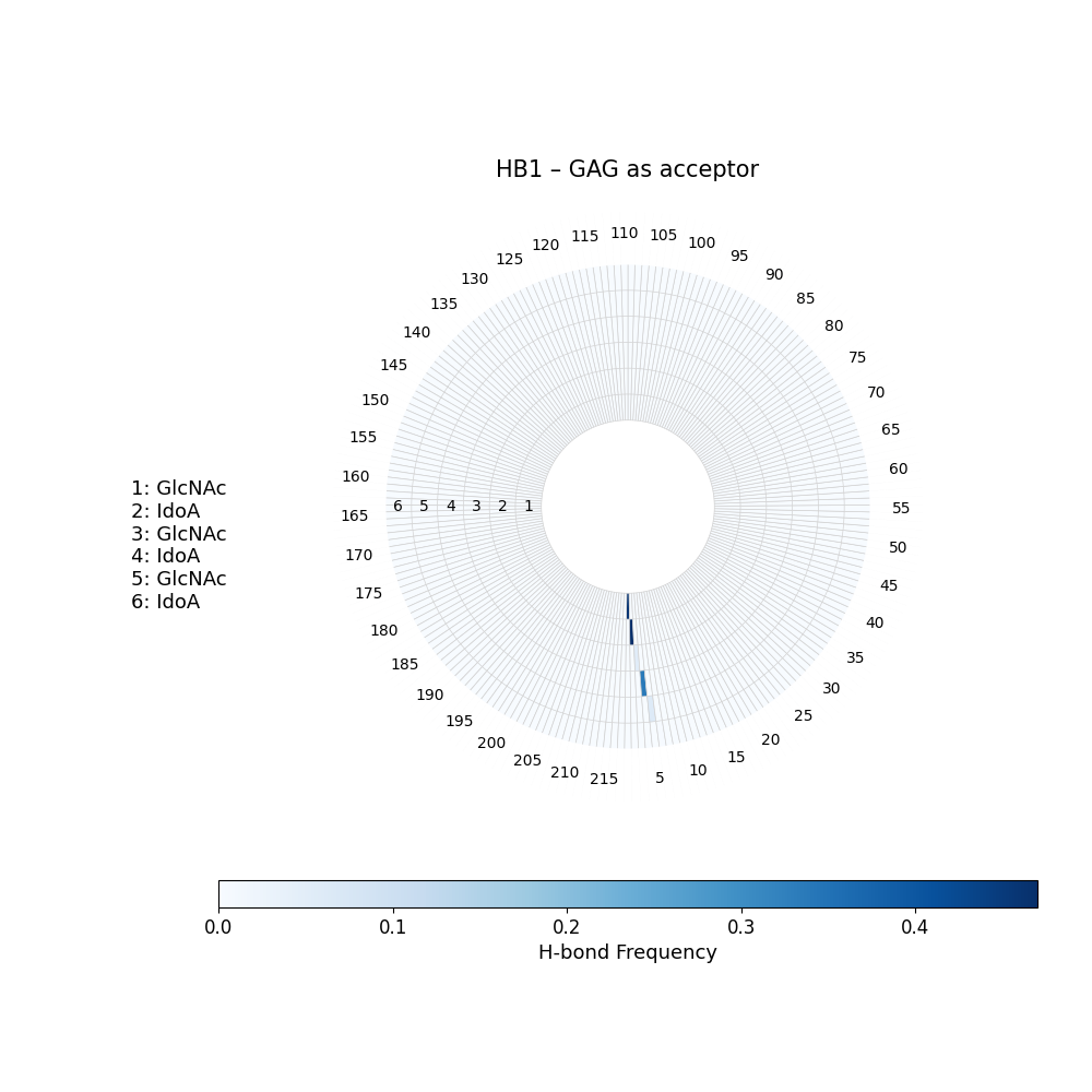 H-Bonds GAG as Donor Plot