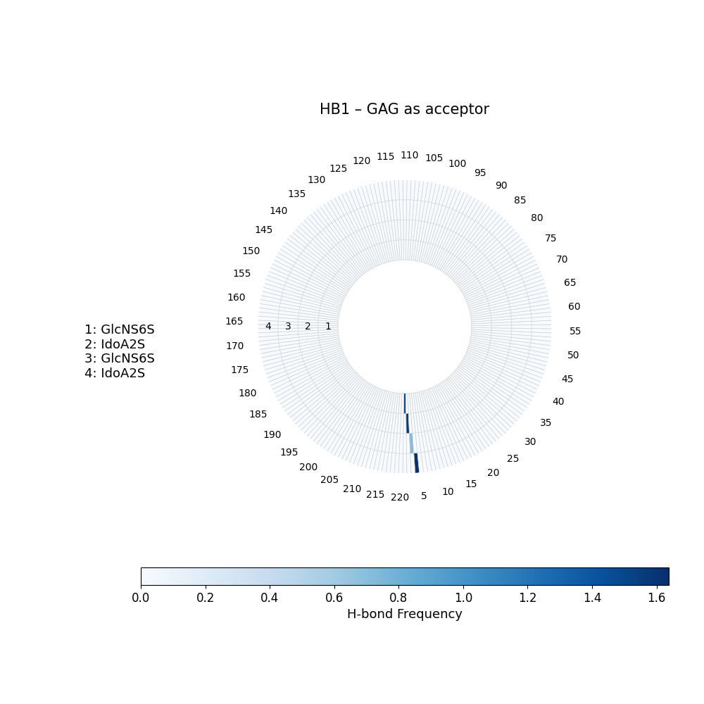 H-Bonds GAG as Donor Plot