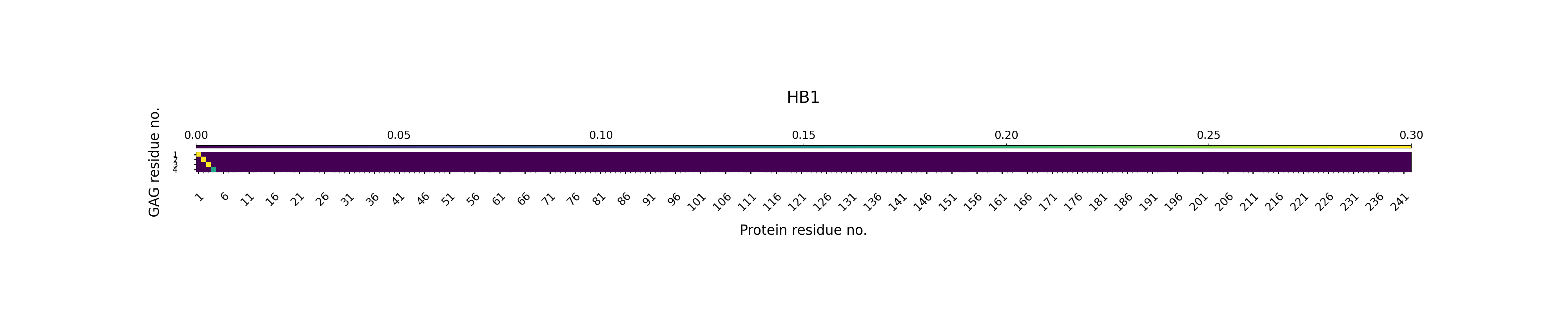 H-Bonds GAG as Donor Plot