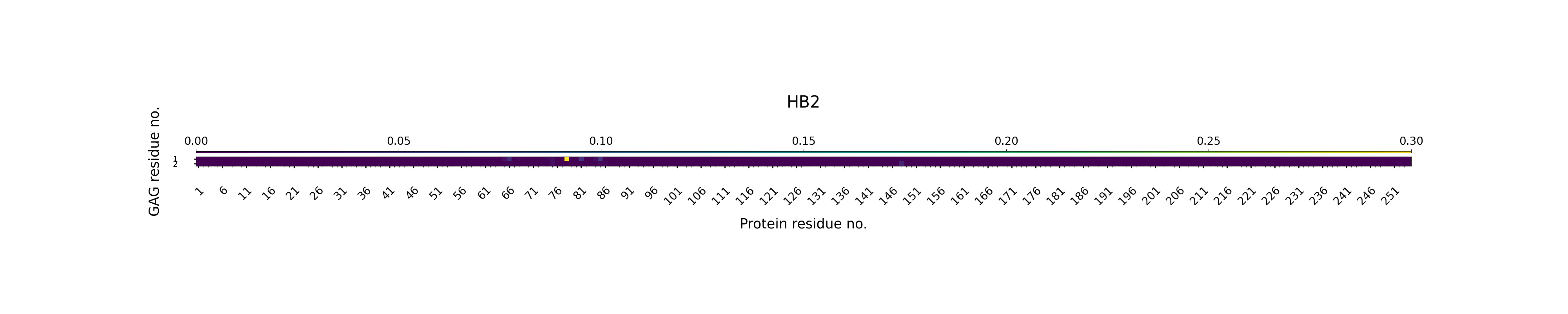 H-Bonds GAG as Acceptor Plot
