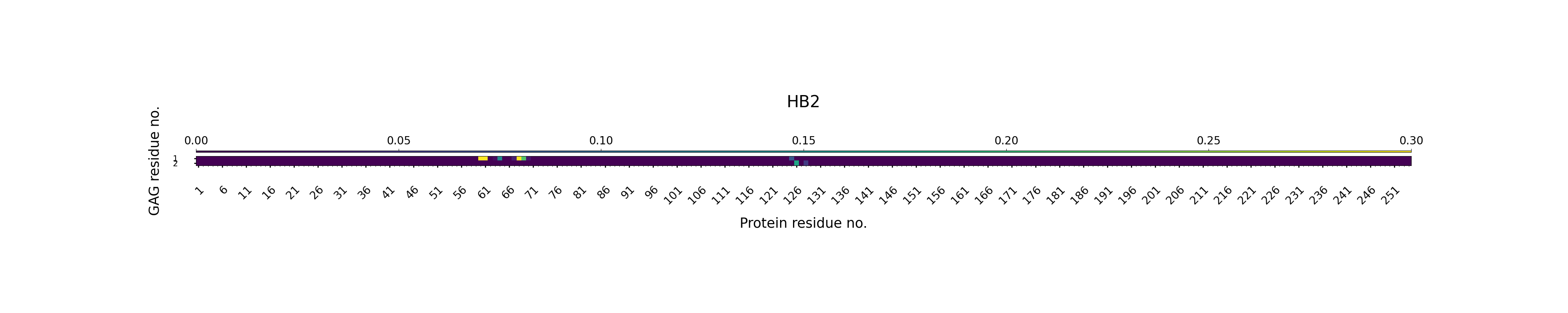 H-Bonds GAG as Acceptor Plot