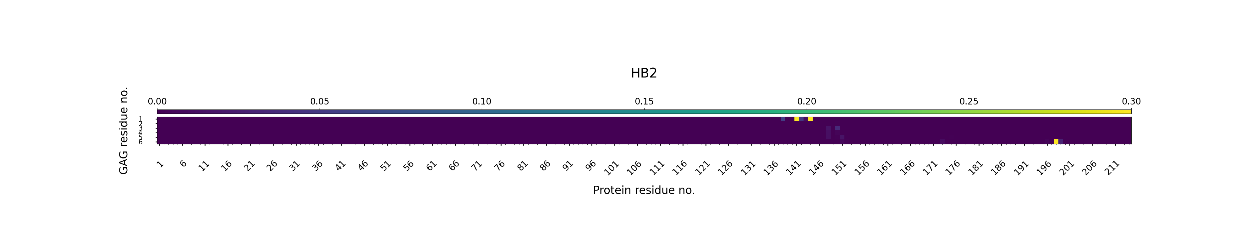 H-Bonds GAG as Acceptor Plot