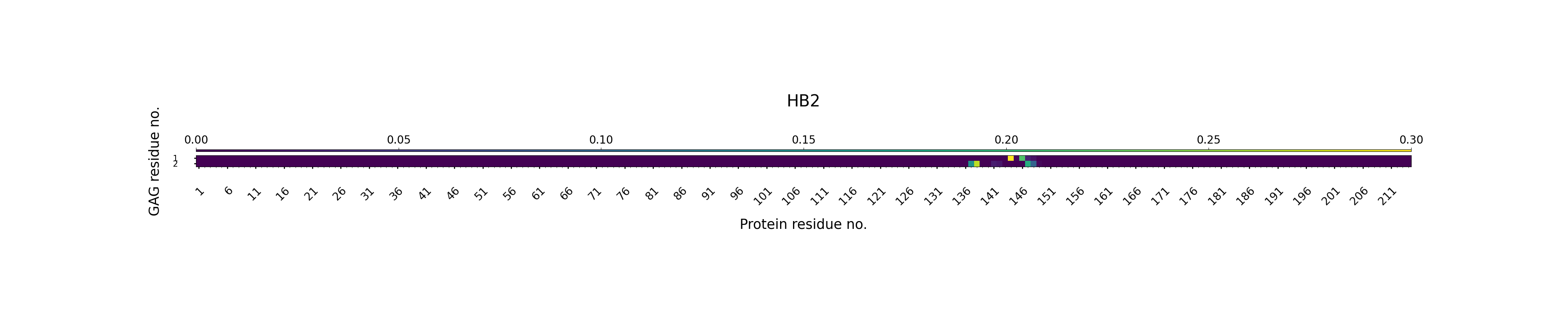 H-Bonds GAG as Acceptor Plot
