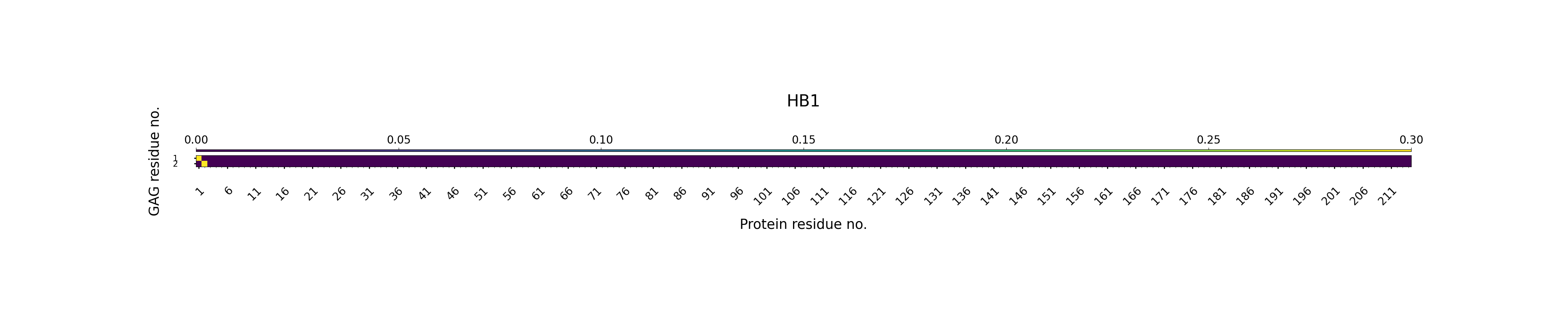 H-Bonds GAG as Acceptor Plot