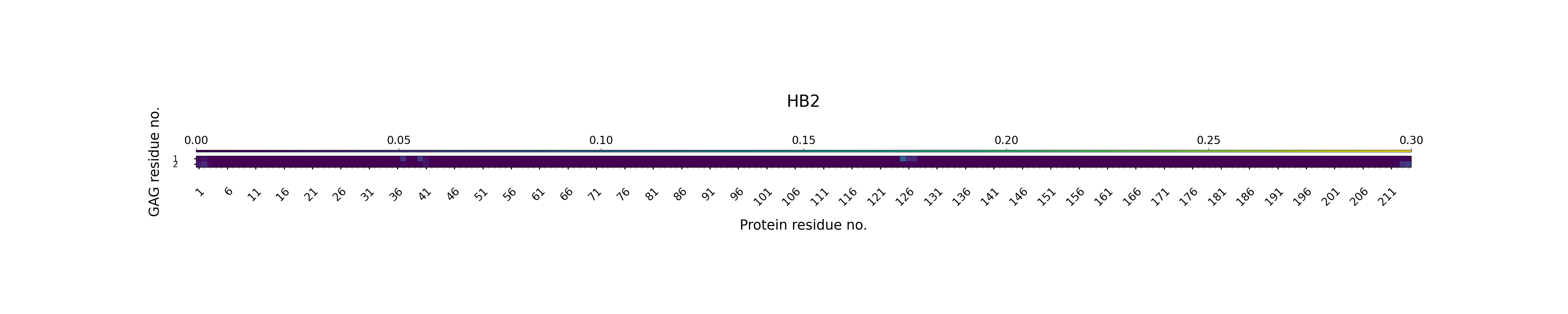 H-Bonds GAG as Acceptor Plot