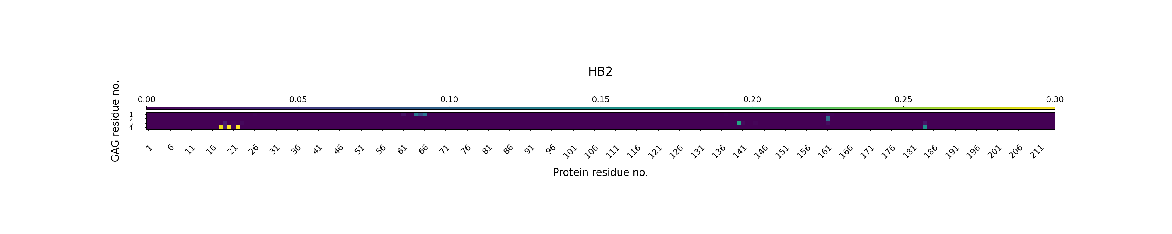 H-Bonds GAG as Acceptor Plot