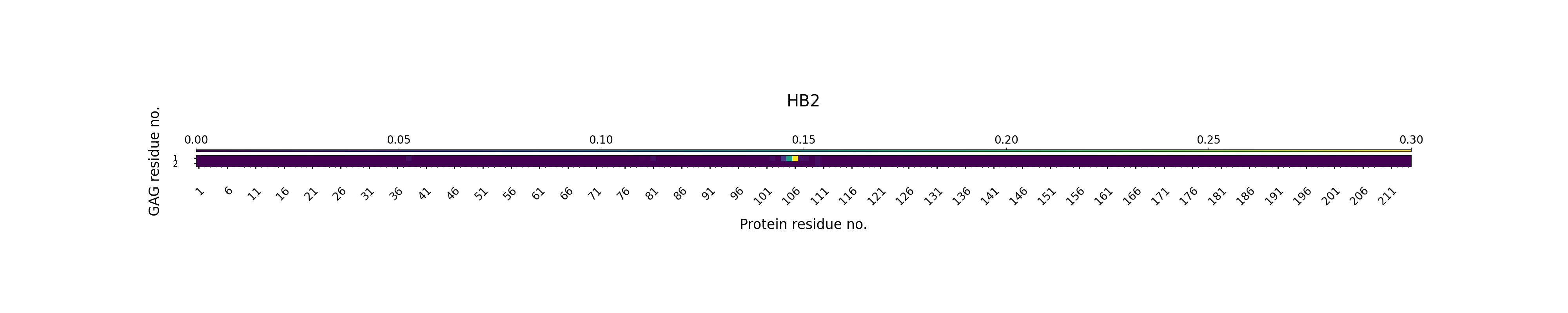 H-Bonds GAG as Acceptor Plot