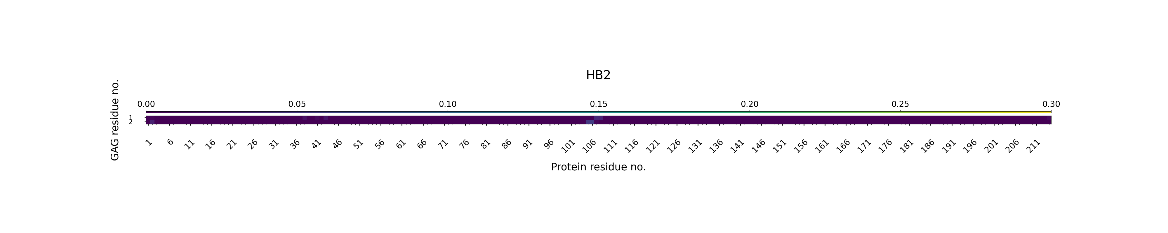 H-Bonds GAG as Acceptor Plot