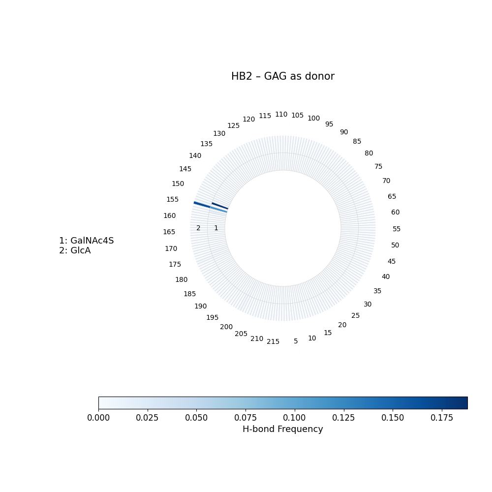 H-Bonds GAG as Acceptor Plot
