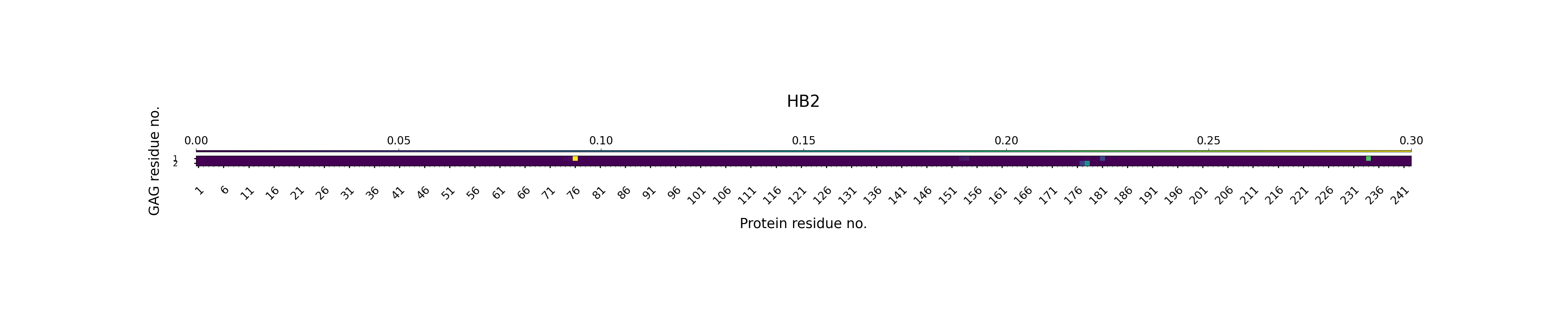 H-Bonds GAG as Acceptor Plot