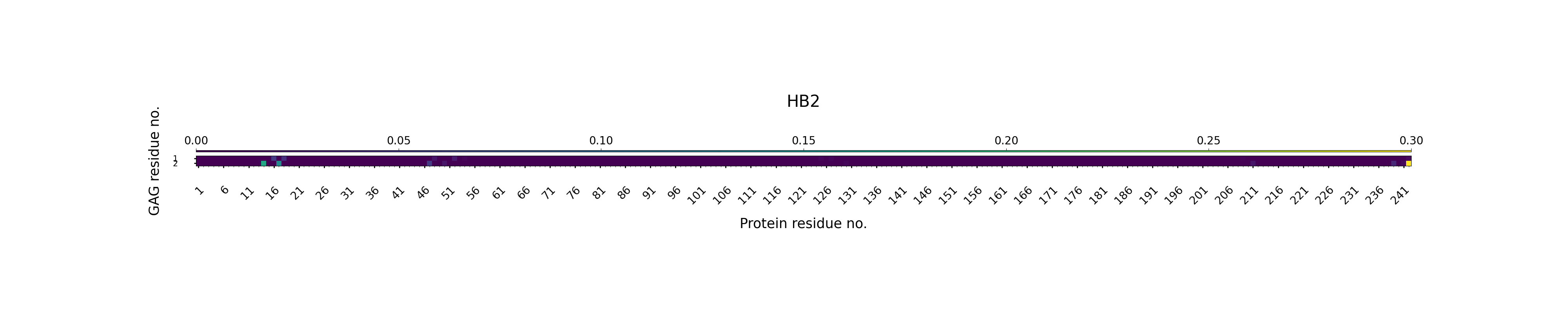 H-Bonds GAG as Acceptor Plot