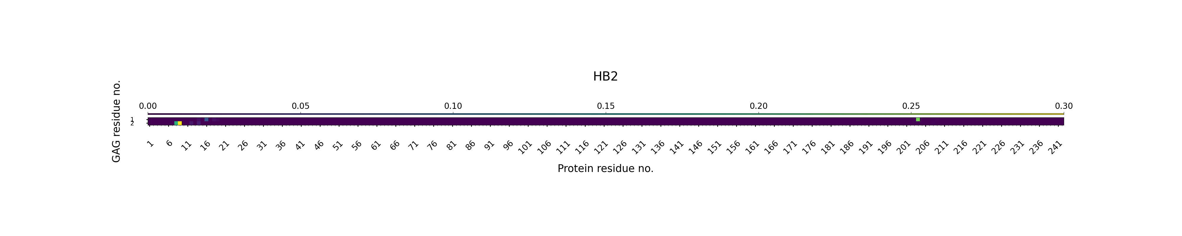 H-Bonds GAG as Acceptor Plot