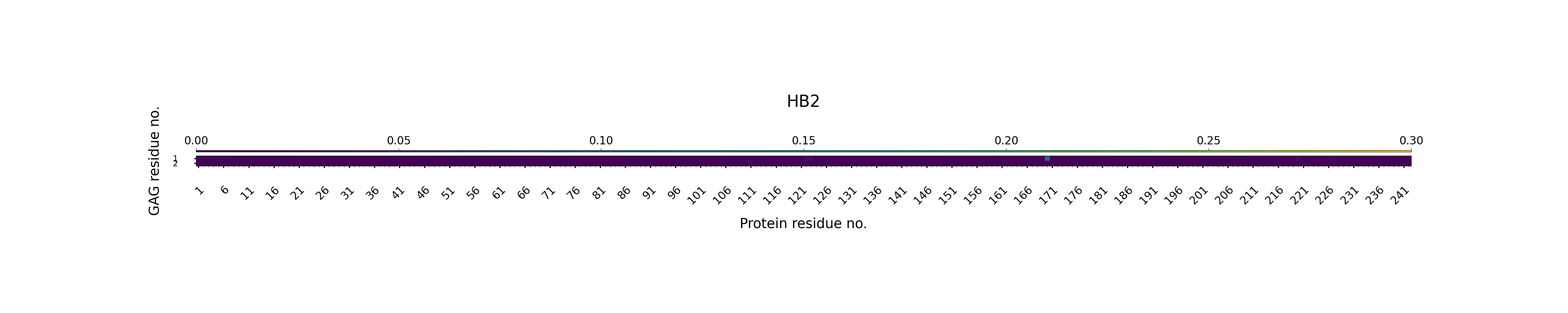 H-Bonds GAG as Acceptor Plot