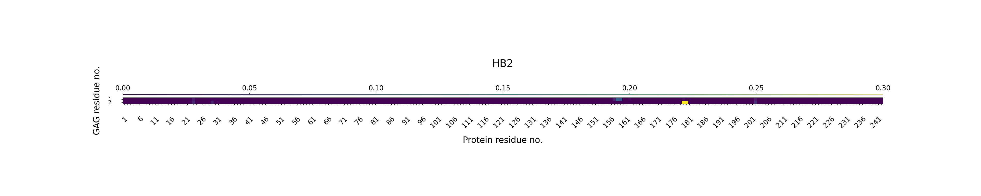 H-Bonds GAG as Acceptor Plot
