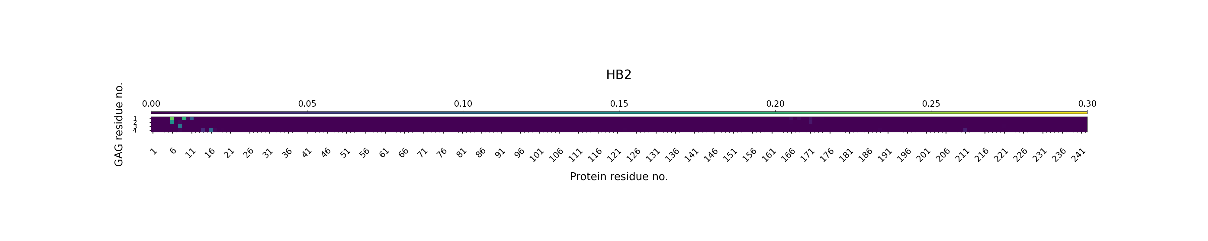 H-Bonds GAG as Acceptor Plot