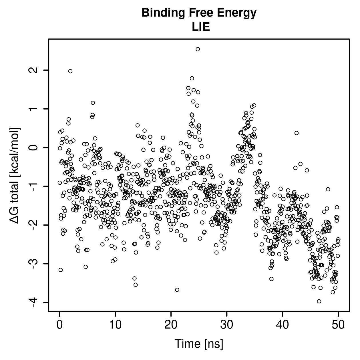 LIE Plot