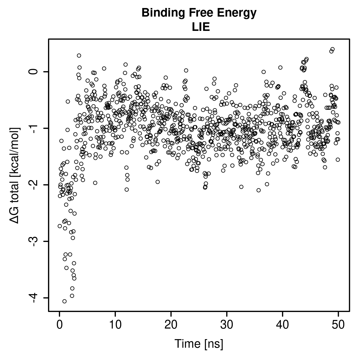 LIE Plot