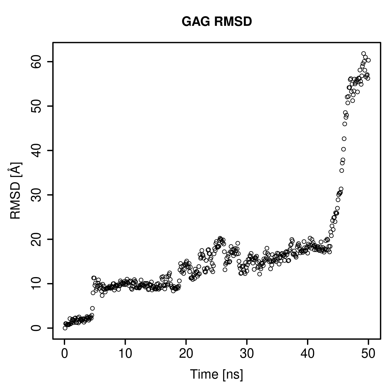 GAG Ligand RMSD Plot