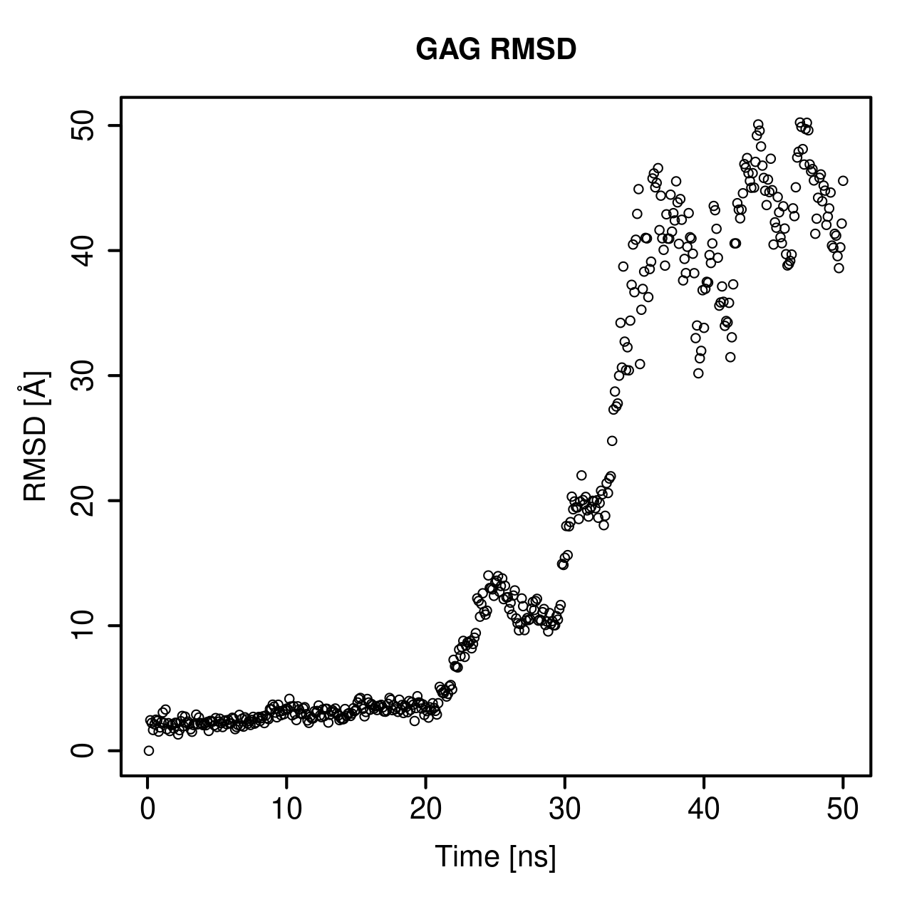 GAG Ligand RMSD Plot