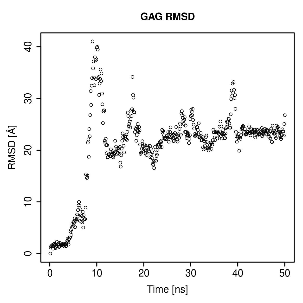 GAG Ligand RMSD Plot