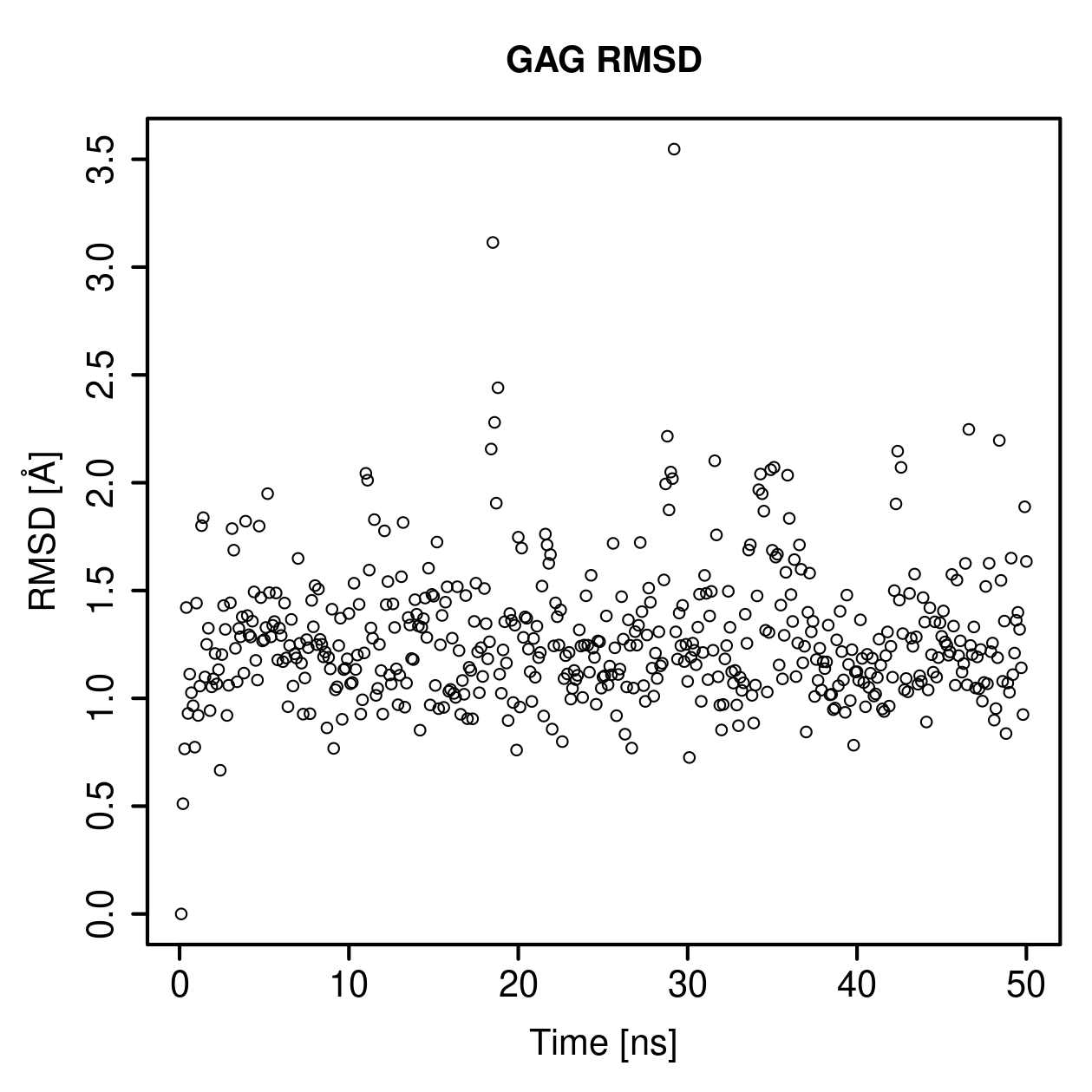 GAG Ligand RMSD Plot
