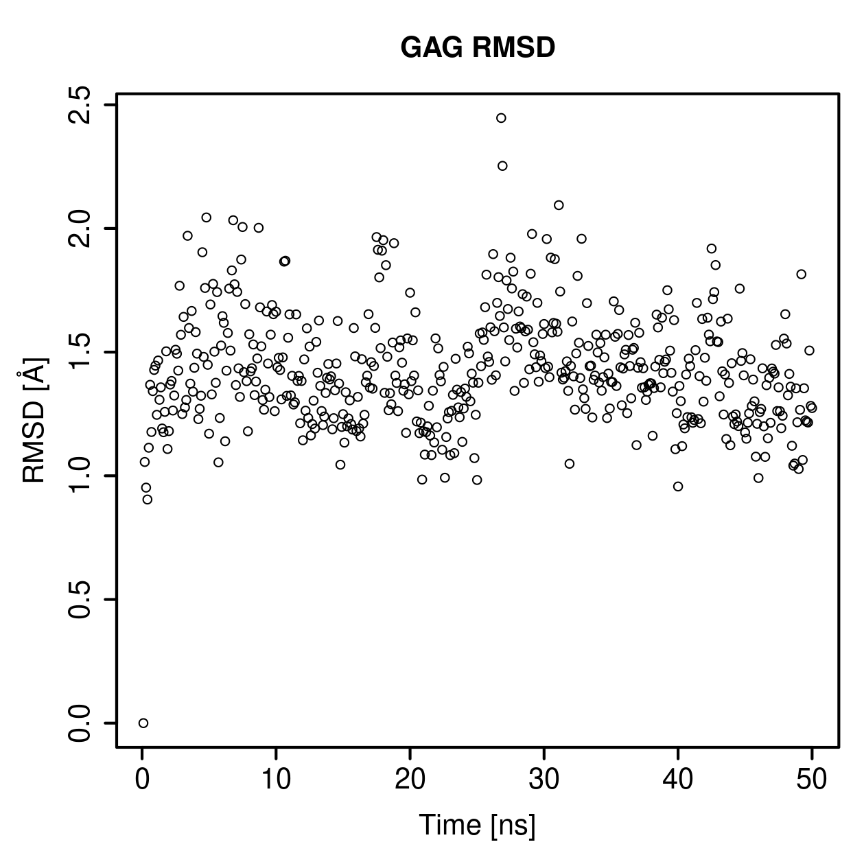 GAG Ligand RMSD Plot