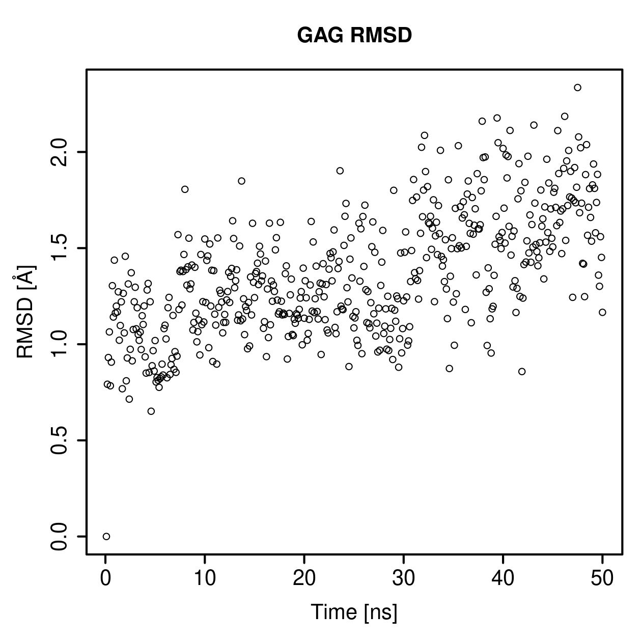 GAG Ligand RMSD Plot