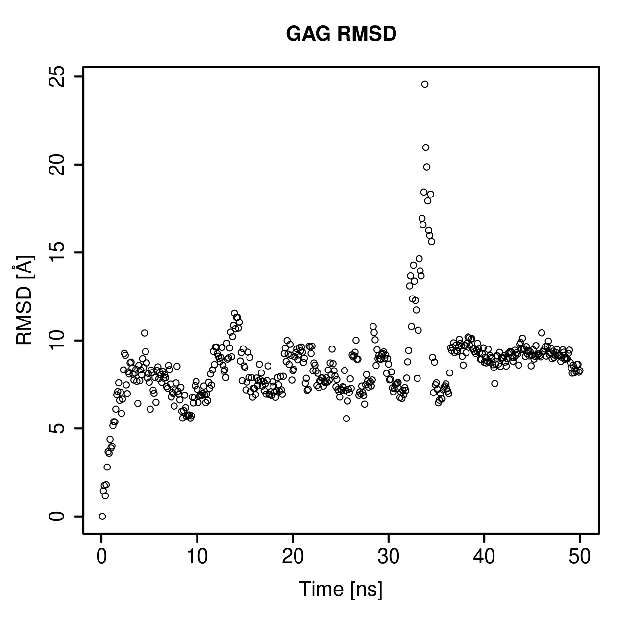 GAG Ligand RMSD Plot