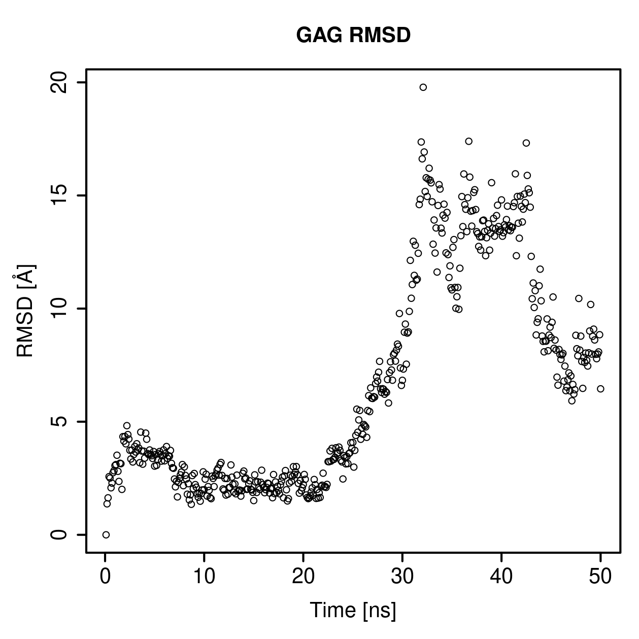 GAG Ligand RMSD Plot