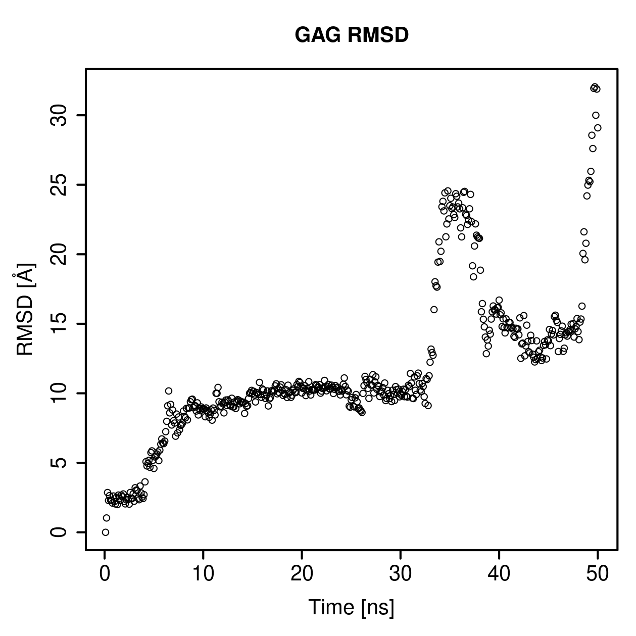 GAG Ligand RMSD Plot