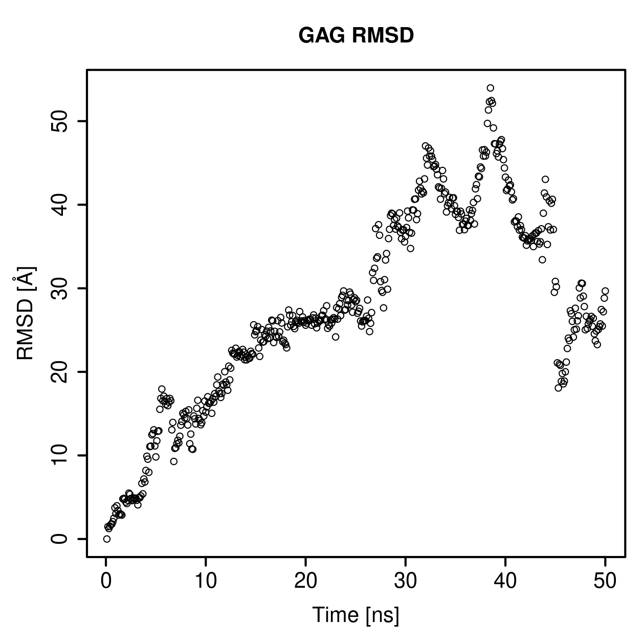 GAG Ligand RMSD Plot