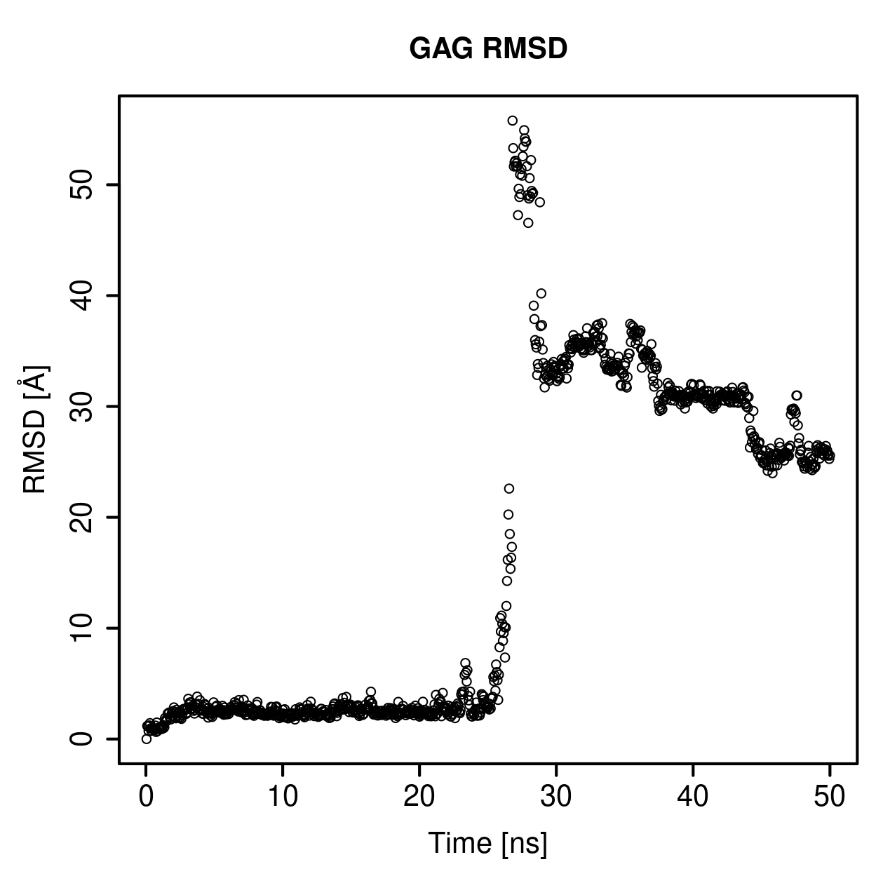 GAG Ligand RMSD Plot