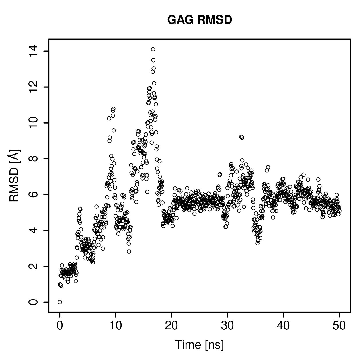 GAG Ligand RMSD Plot