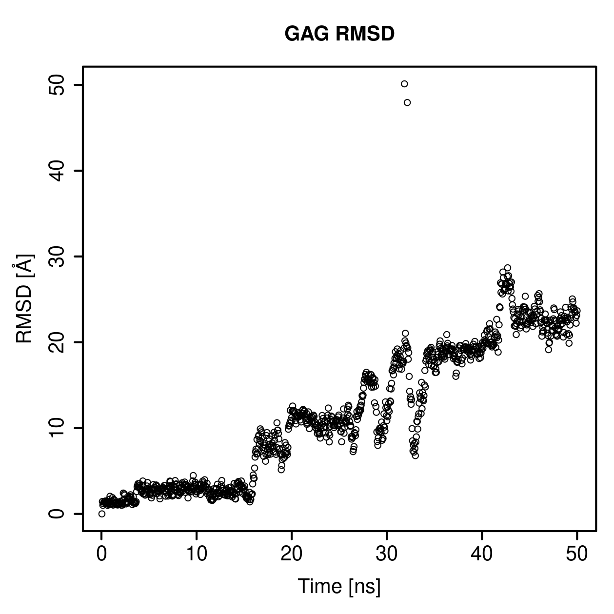 GAG Ligand RMSD Plot