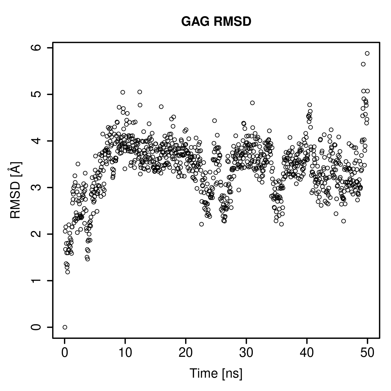 GAG Ligand RMSD Plot